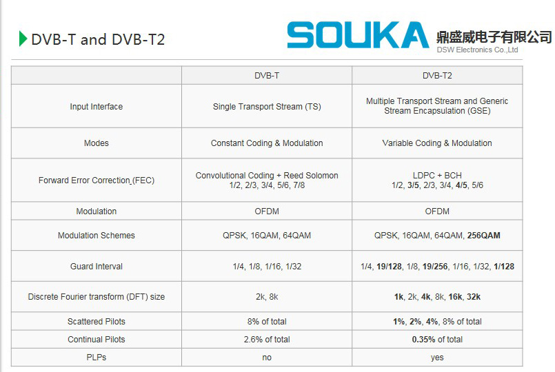 TDT, qué son DVB-T, DVB-T2 y DVB-C y en qué se diferencian